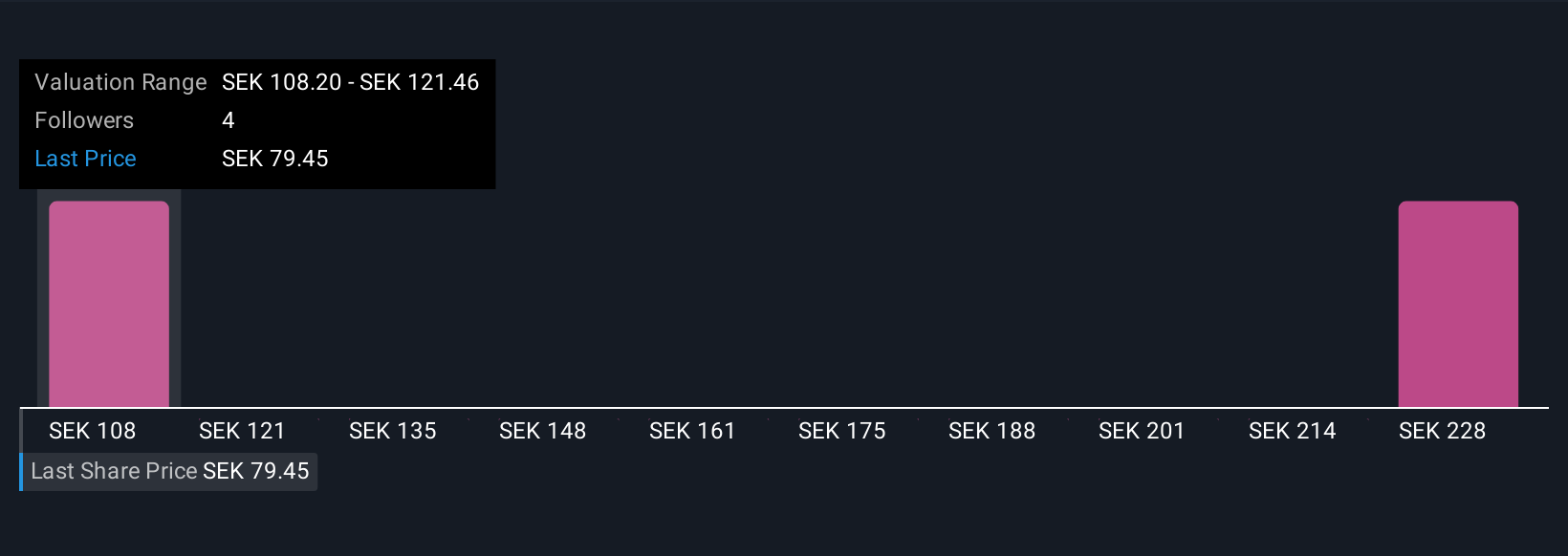 OM:BRAV Community Fair Values as at Oct 2025