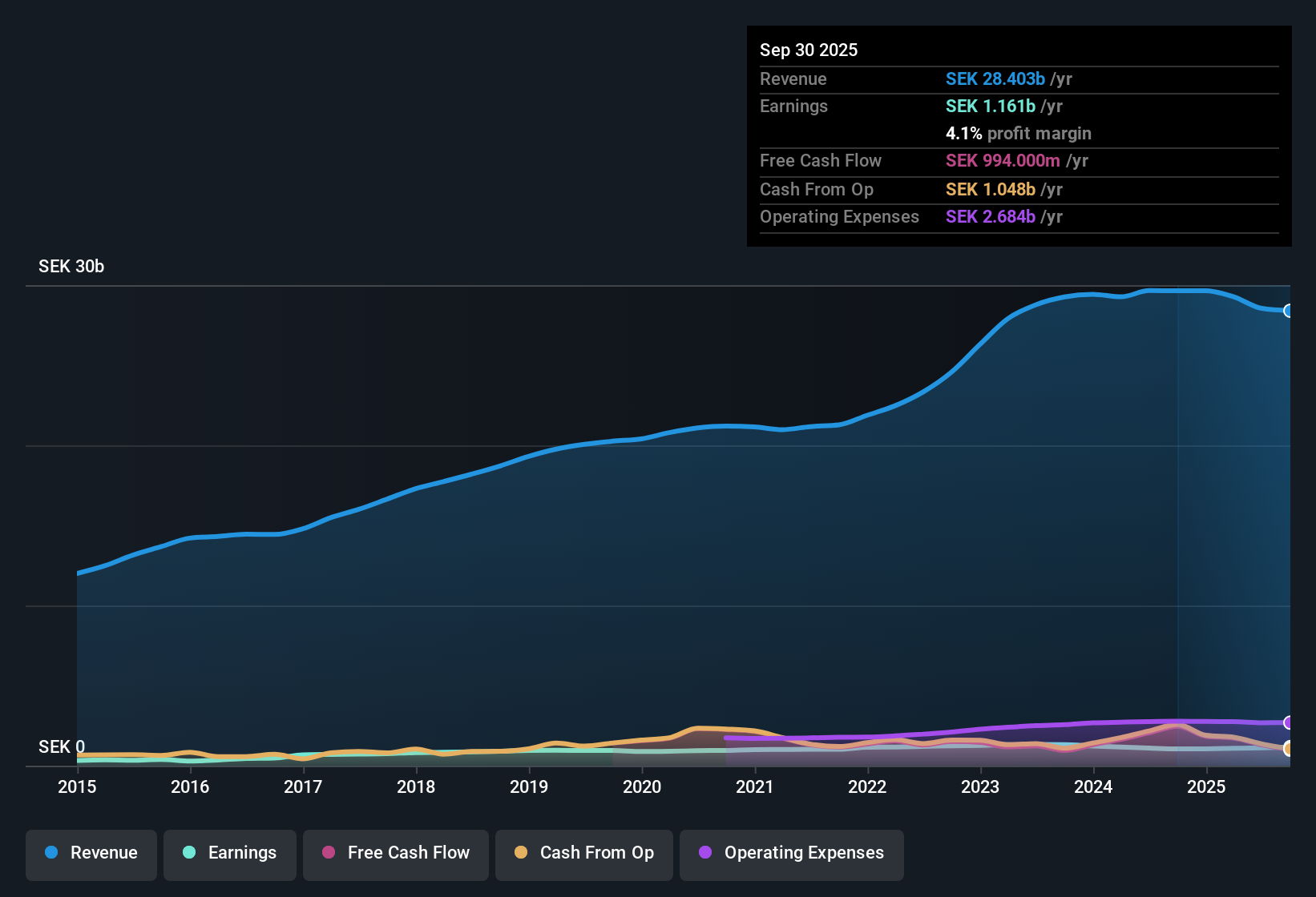 OM:BRAV Earnings & Revenue History as at Oct 2025