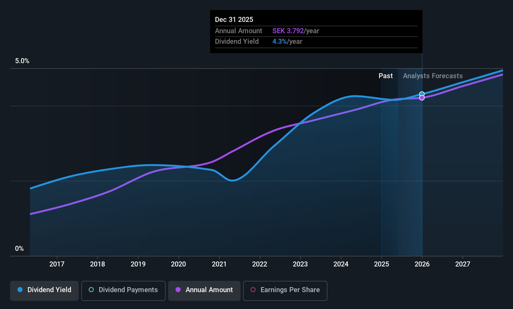 OM:BRAV Dividend History as at May 2025