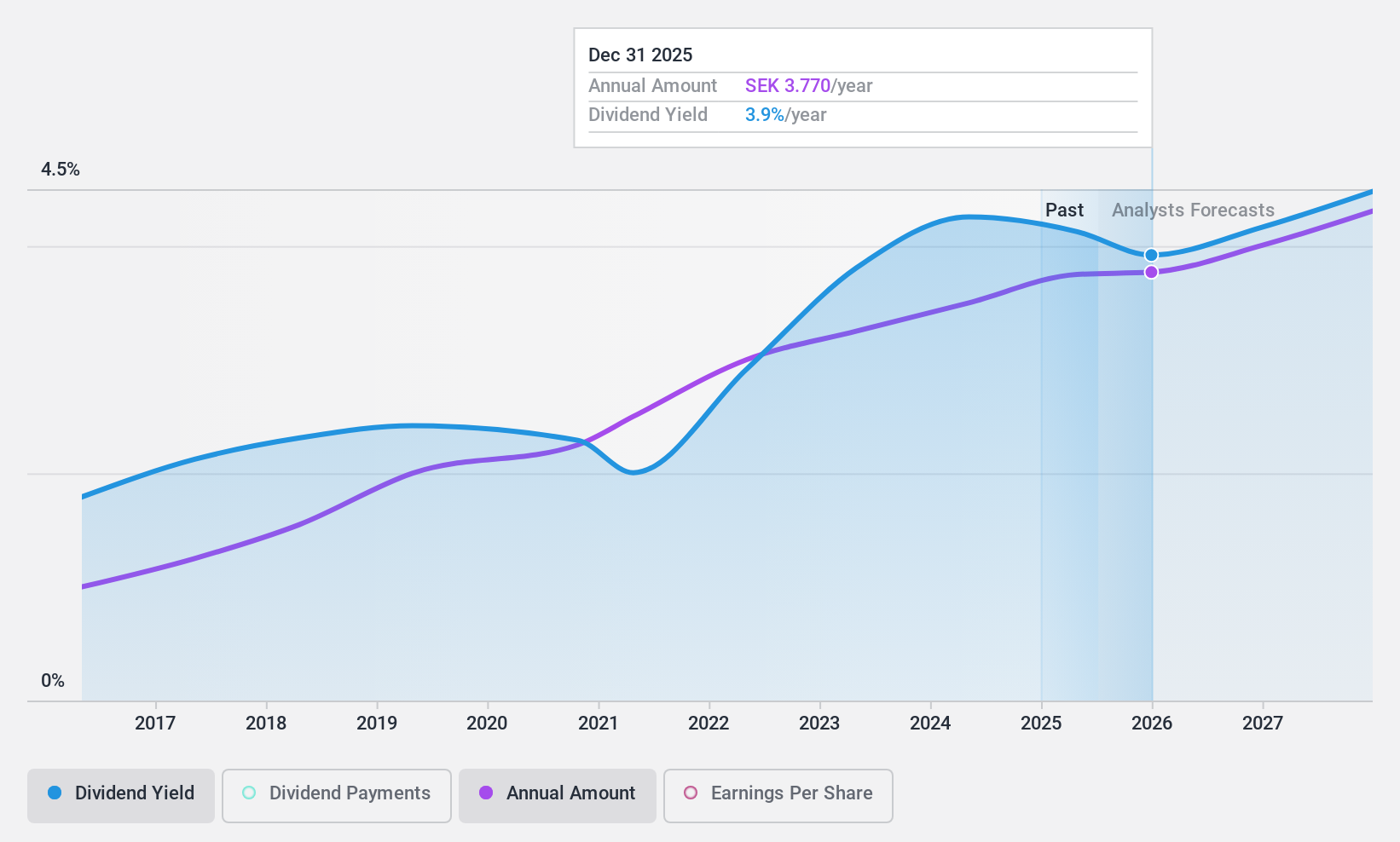 OM:BRAV Dividend History as at Oct 2024