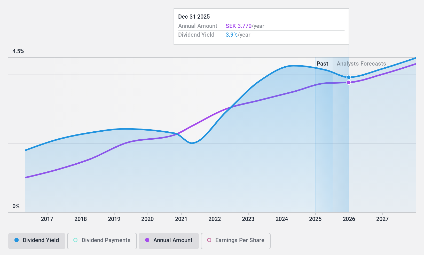 OM:BRAV Dividend History as at Aug 2024