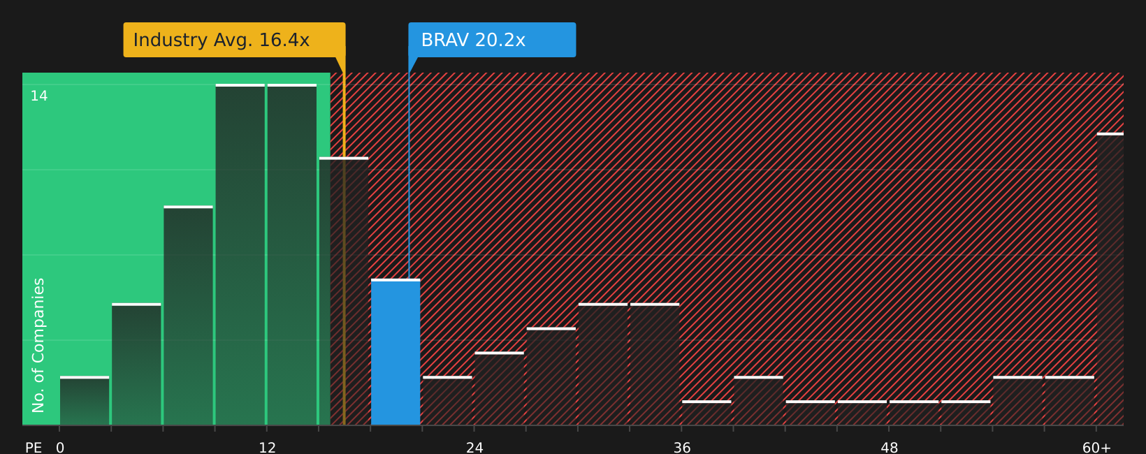 OM:BRAV P/E Ratio as at Jul 2026