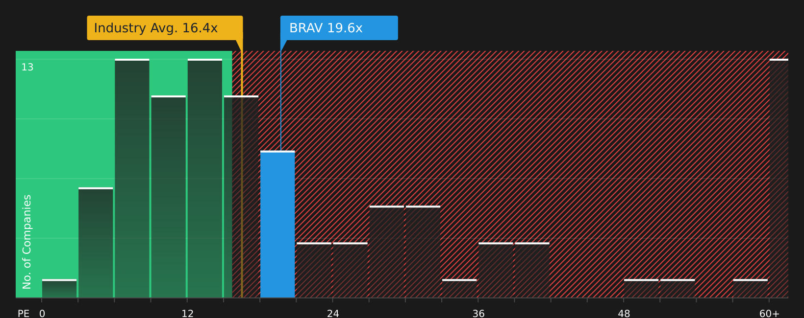 OM:BRAV P/E Ratio as at Aug 2026
