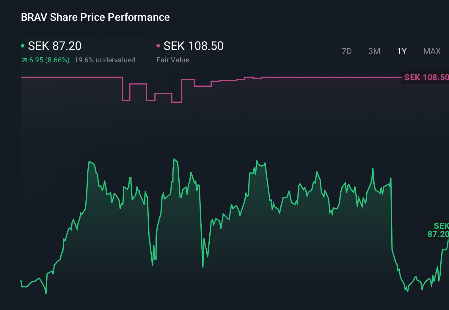 OM:BRAV 1-Year Stock Price Chart