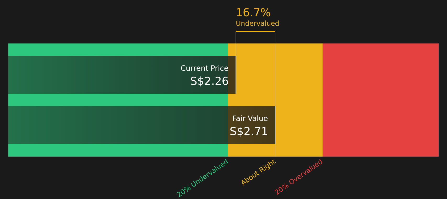 AJBU Discounted Cash Flow as at Aug 2026