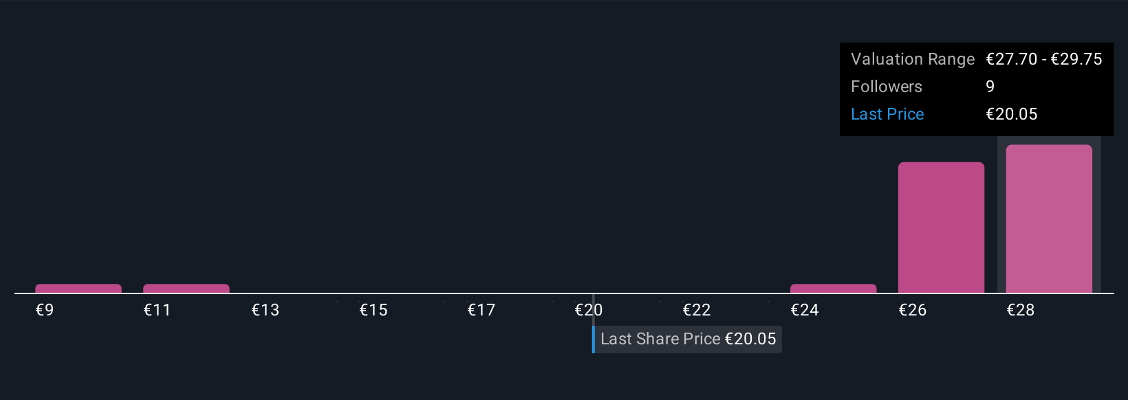 BIT:NWL Community Fair Values as at Oct 2025