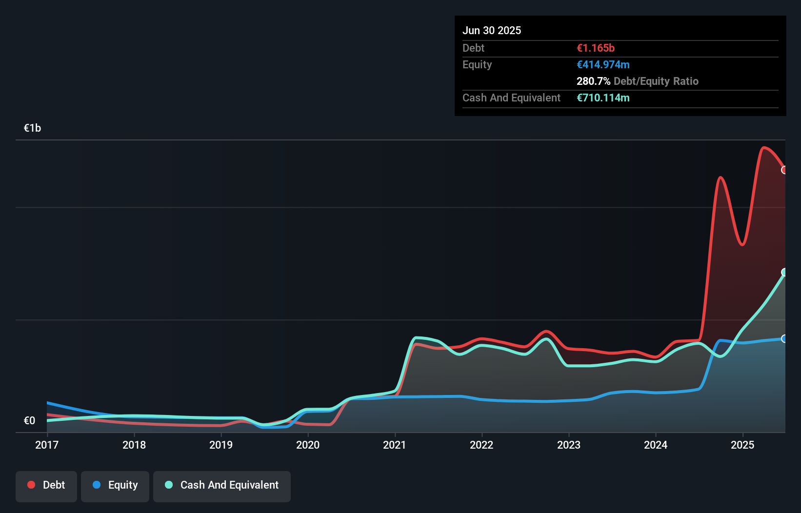 BIT:NWL Debt to Equity as at Sep 2025