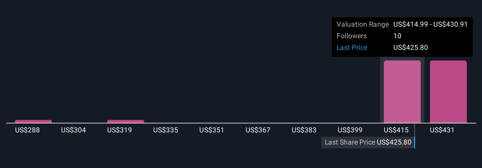 BLD Community Fair Values as at Aug 2025