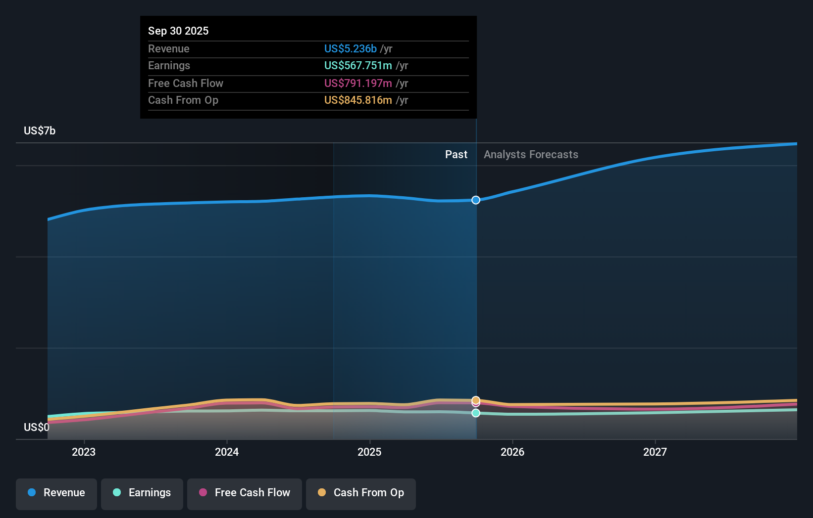 BLD Earnings & Revenue Growth as at Dec 2025