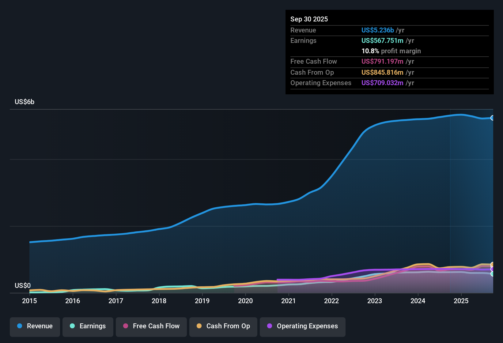 NYSE:BLD Earnings & Revenue History as at Nov 2025