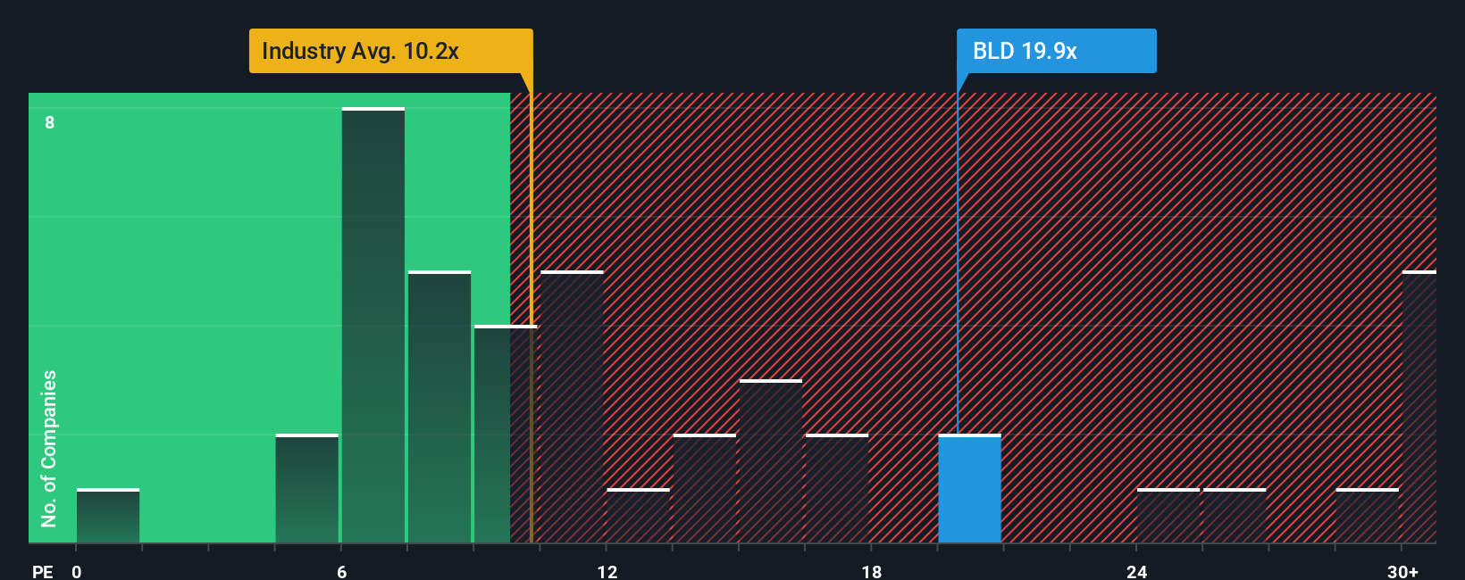 NYSE:BLD PE Ratio as at Oct 2025