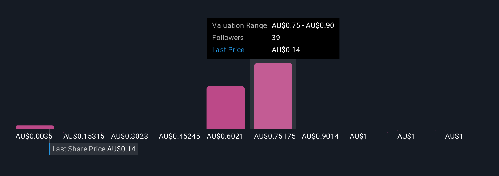 ASX:BOT Community Fair Values as at Oct 2025