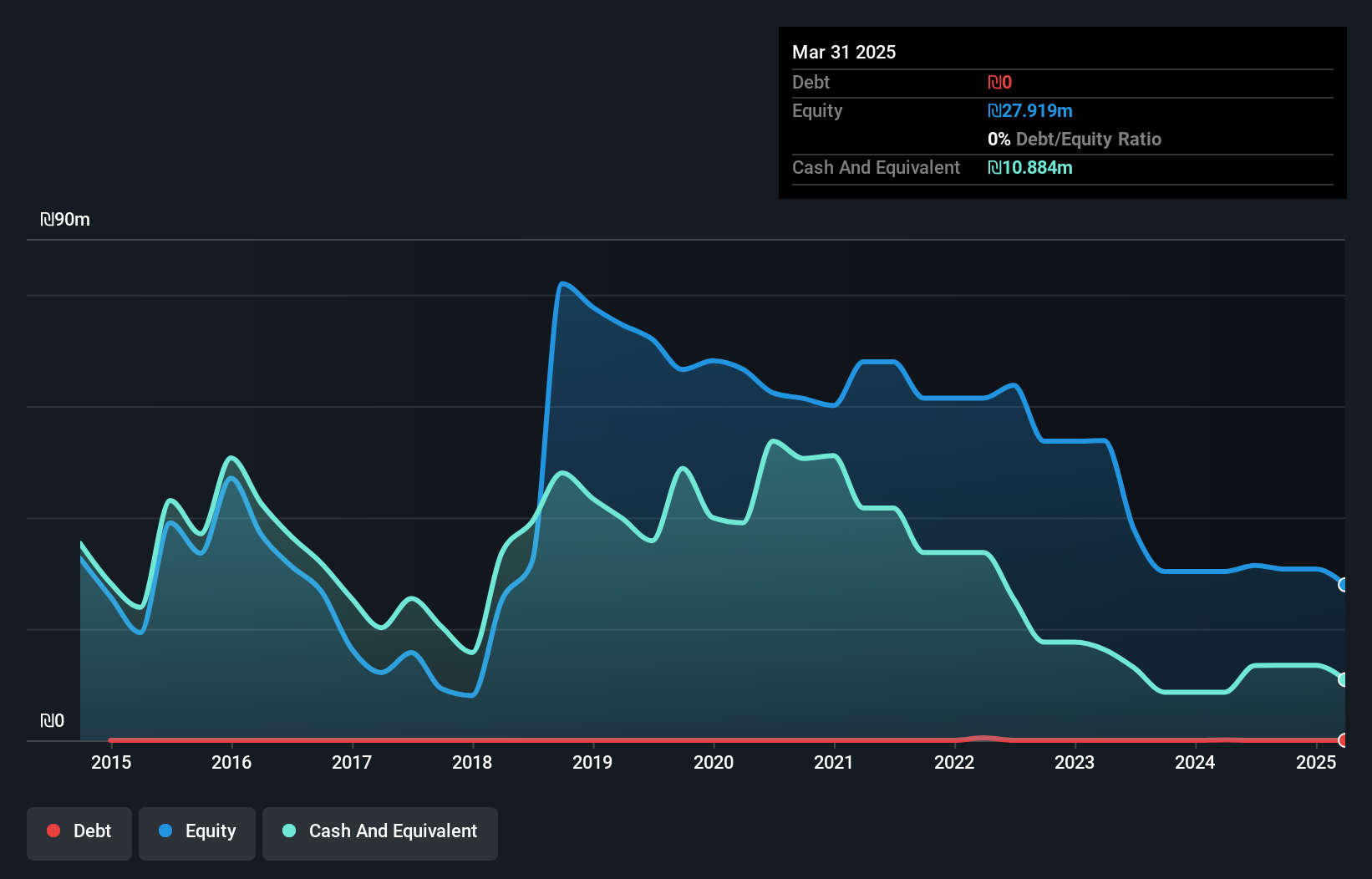 TASE:BOLT Debt to Equity History and Analysis as at Jul 2025