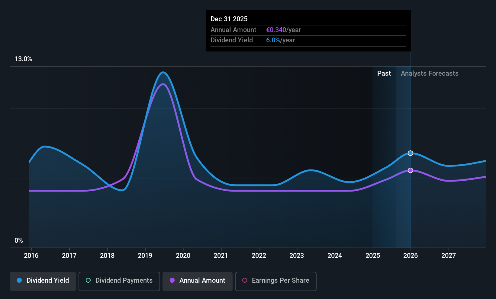 ENXTLS:ALTR Dividend History as at Aug 2025