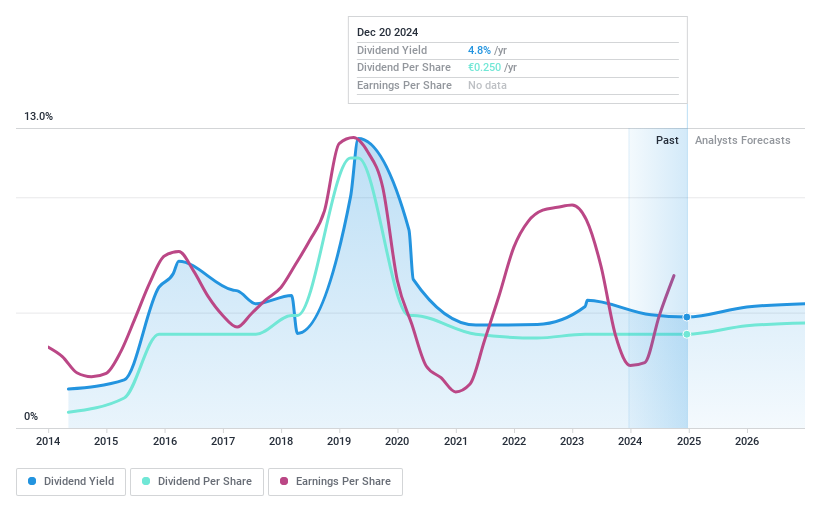 ENXTLS:ALTR Dividend History as at Jan 2025