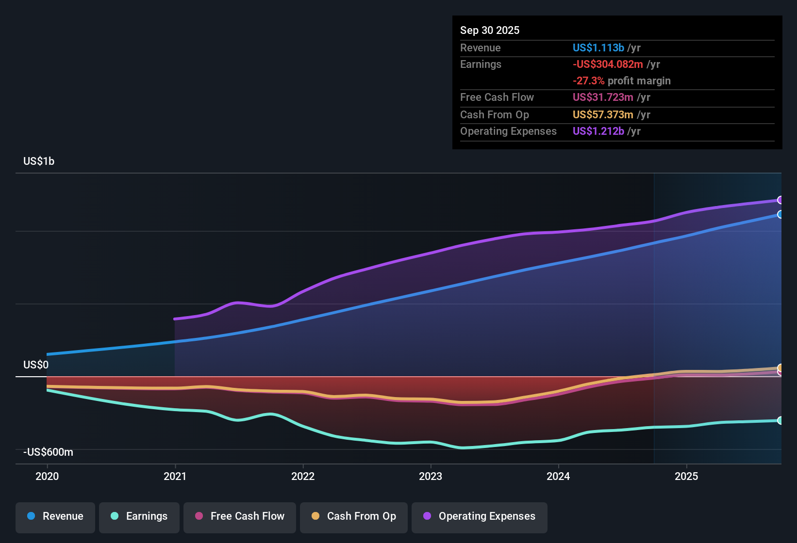 NasdaqGS:CFLT Earnings & Revenue History as at Oct 2025