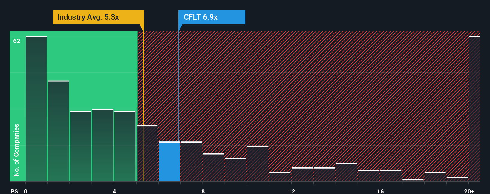 NasdaqGS:CFLT PS Ratio as at Oct 2025