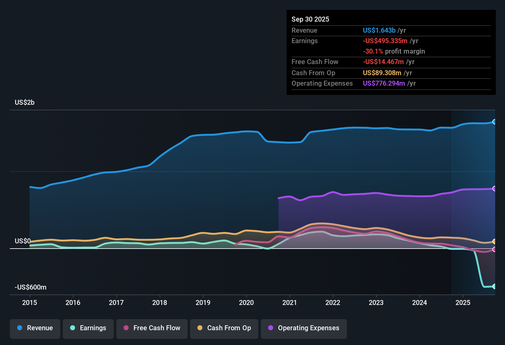 NasdaqGS:IART Earnings & Revenue History as at Oct 2025