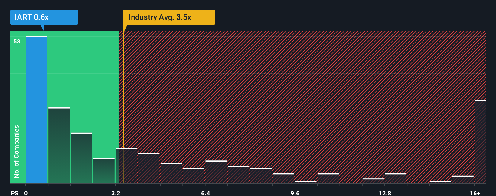 NasdaqGS:IART PS Ratio as at Oct 2025