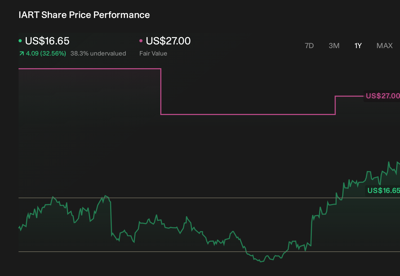 IART 1-Year Stock Price Chart