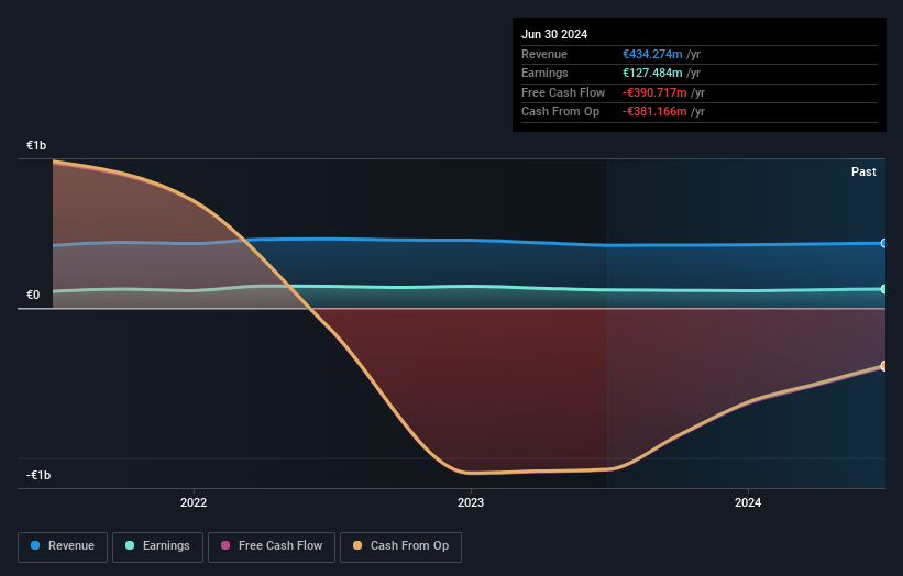 ENXTPA:CRAP Earnings and Revenue Growth as at Jul 2025