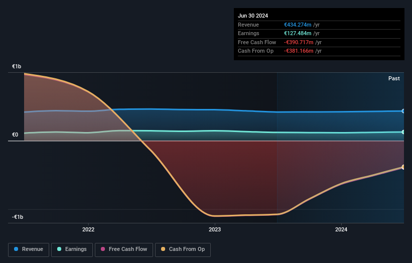 ENXTPA:CRAP Earnings and Revenue Growth as at Sep 2024