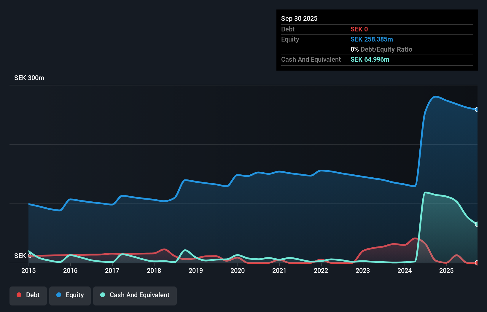 OM:NIO Debt to Equity History and Analysis as at Dec 2025