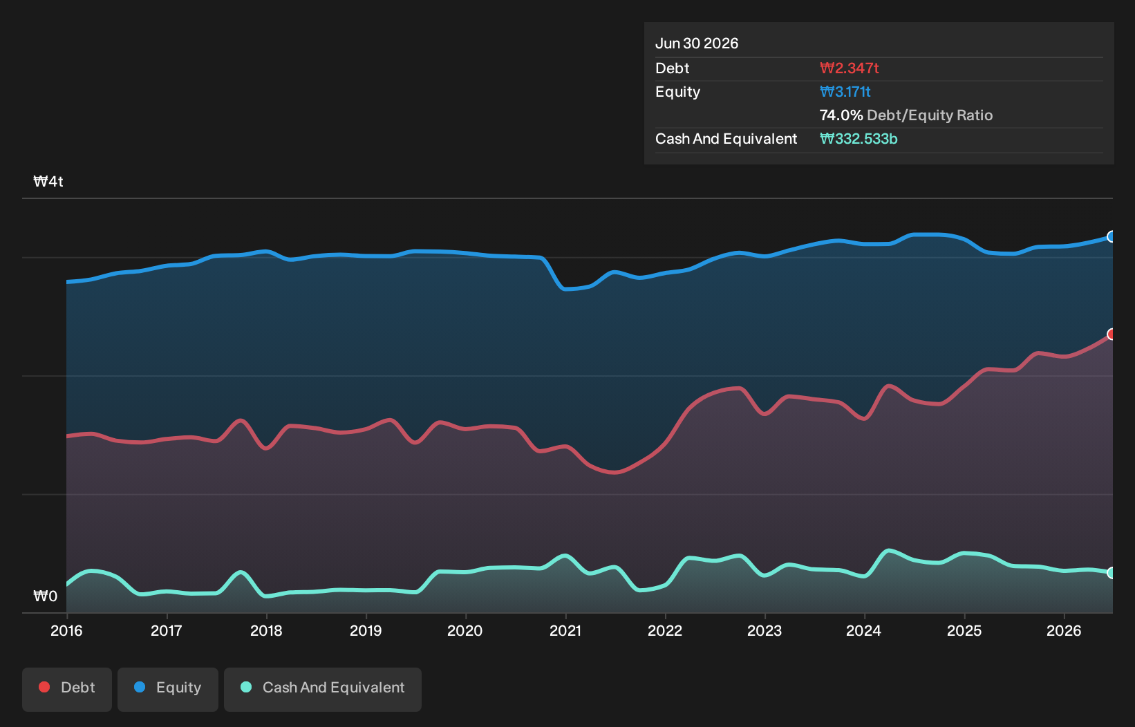KOSE:A058650 Debt to Equity as at Oct 2026
