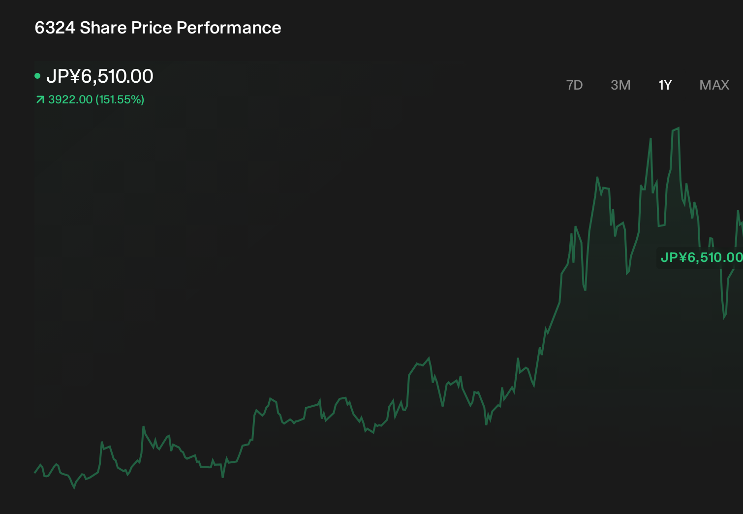TSE:6324 1-Year Stock Price Chart