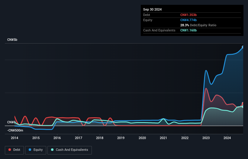 SHSE:600301 Debt to Equity as at Oct 2024
