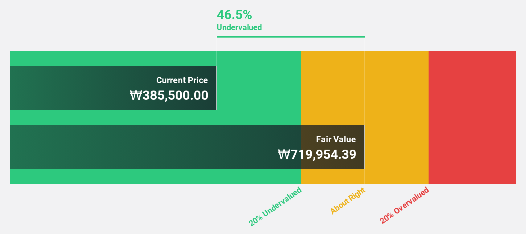 KOSDAQ:A196170 Discounted Cash Flow as at Mar 2025