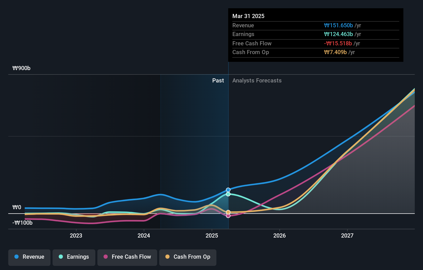 KOSDAQ:A196170 Earnings and Revenue Growth as at Jan 2025