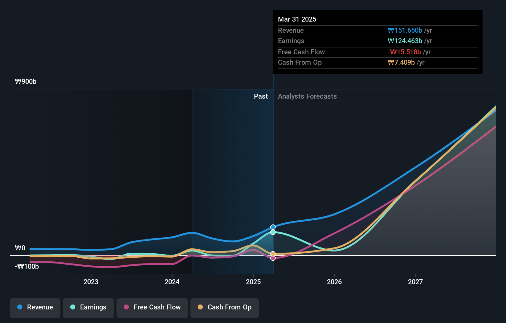 KOSDAQ:A196170 Earnings and Revenue Growth as at Aug 2024