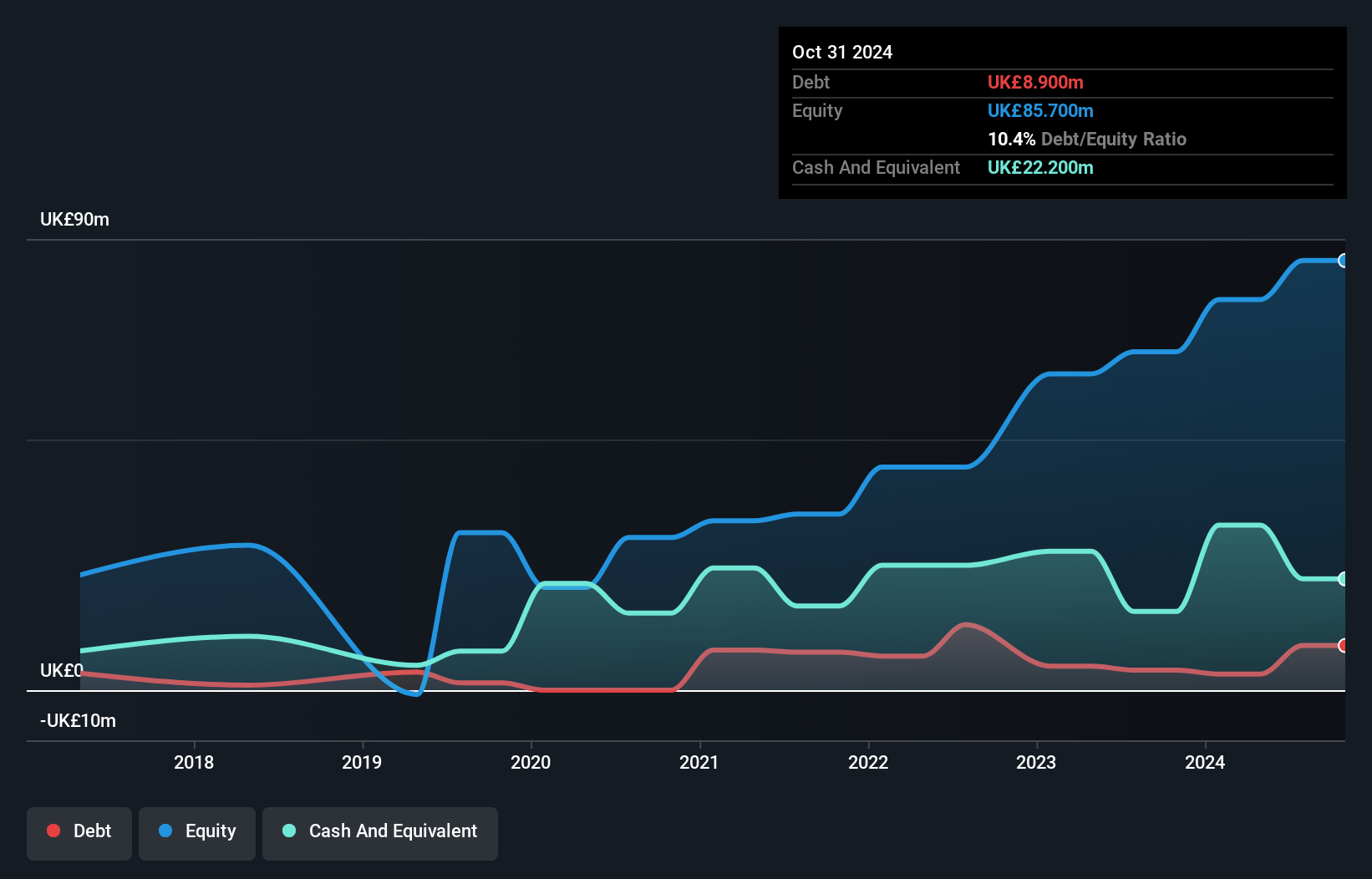 AIM:FRP Debt to Equity History and Analysis as at Feb 2025