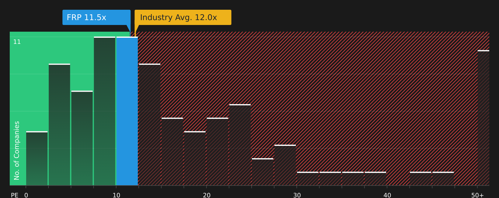 AIM:FRP P/E Ratio as at Jul 2026
