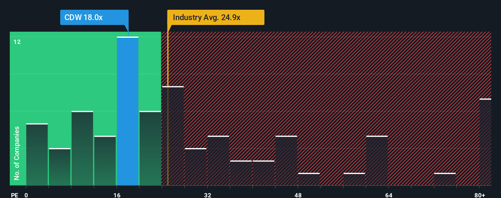 NasdaqGS:CDW PE Ratio as at Oct 2025