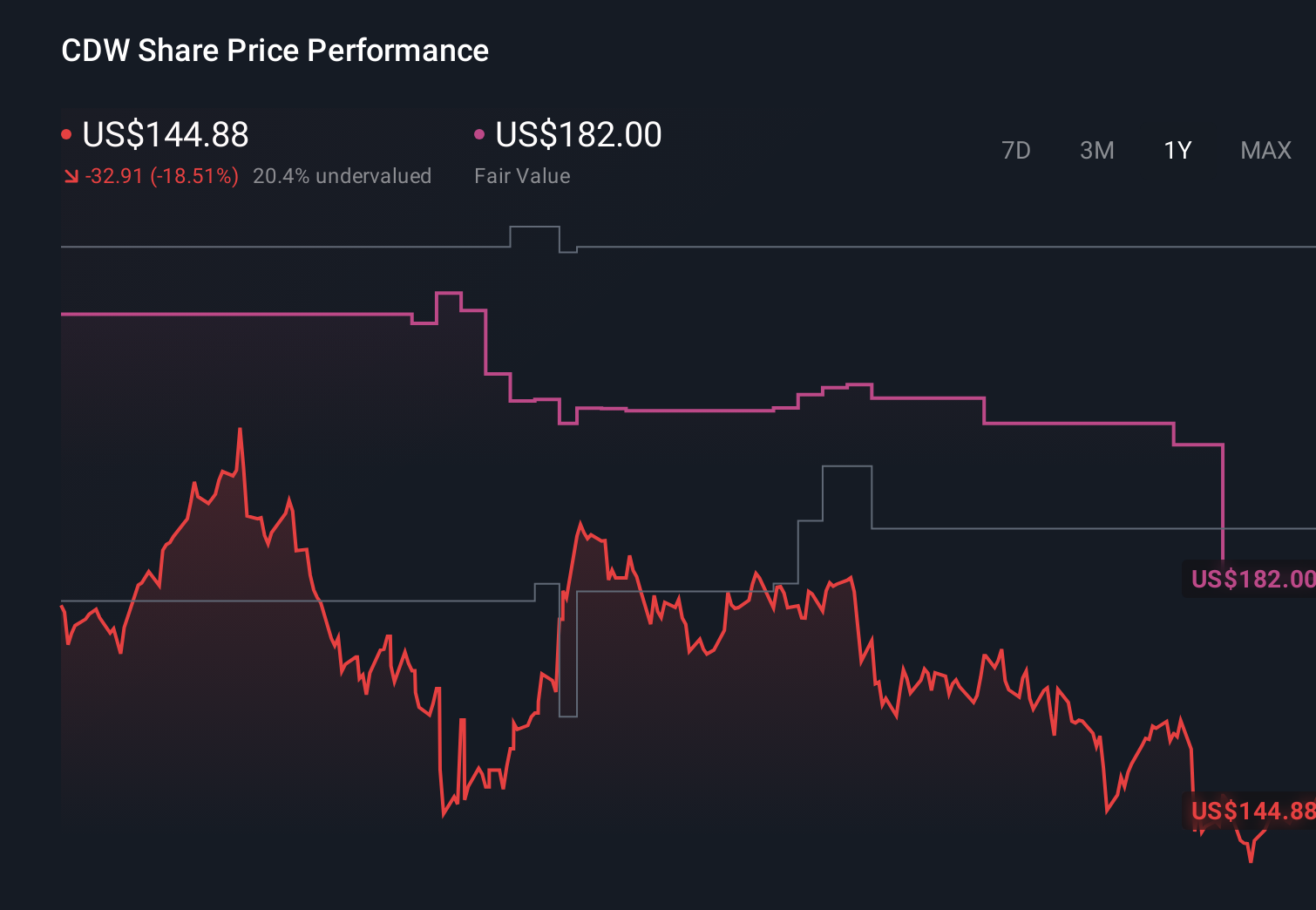 CDW 1-Year Stock Price Chart