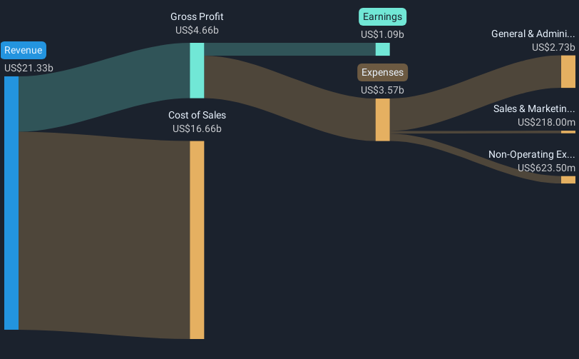 NasdaqGS:CDW Revenue & Expenses Breakdown as at May 2025