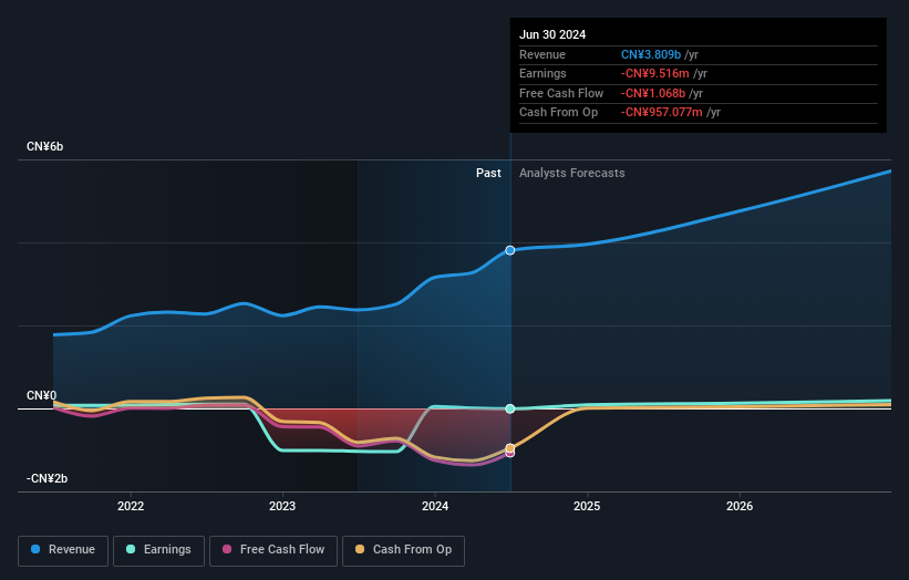 SZSE:002261 Earnings and Revenue Growth as at Oct 2024