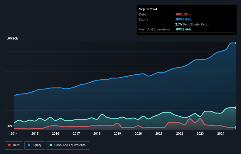 TSE:8014 Debt to Equity as at Nov 2024