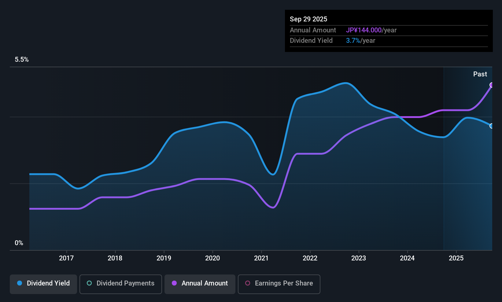 TSE:8014 Dividend History as at Nov 2025
