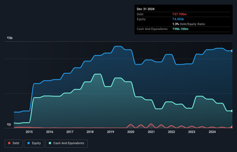 NSEI:MPSLTD Debt to Equity as at Oct 2024