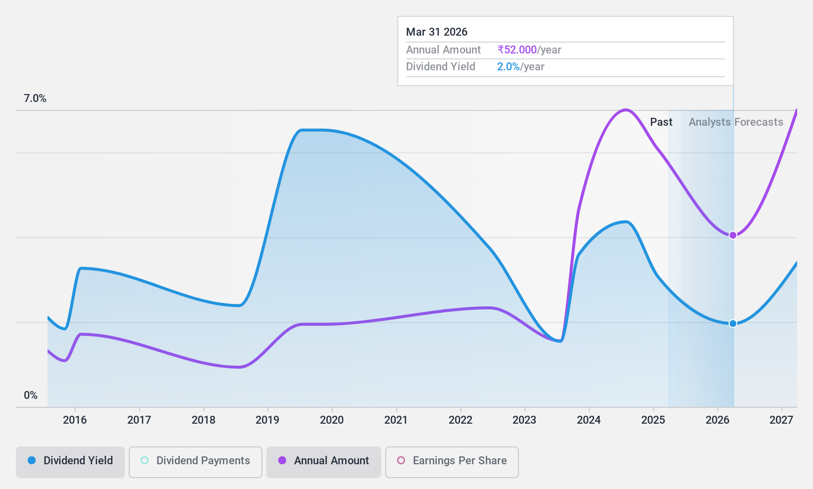 NSEI:MPSLTD Dividend History as at Jun 2024