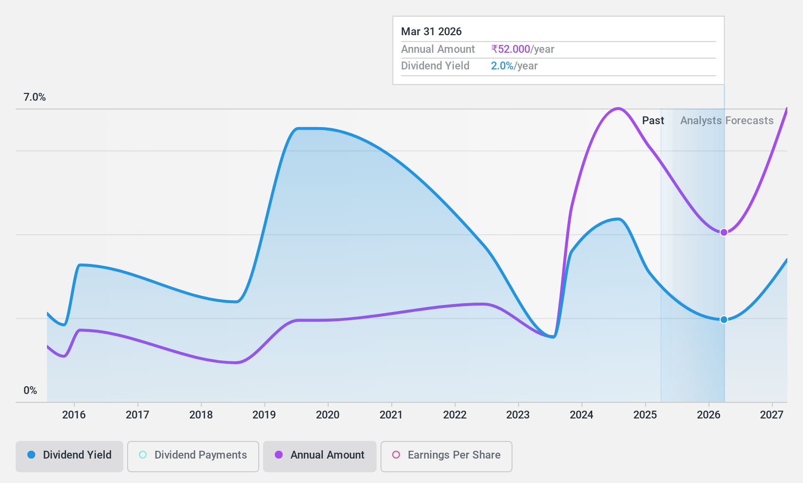 NSEI:MPSLTD Dividend History as at May 2024