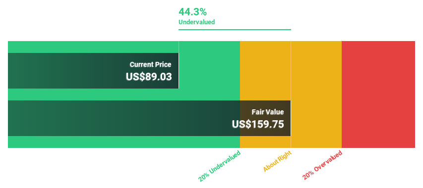 NasdaqGS:BMRN Discounted Cash Flow as at Aug 2024