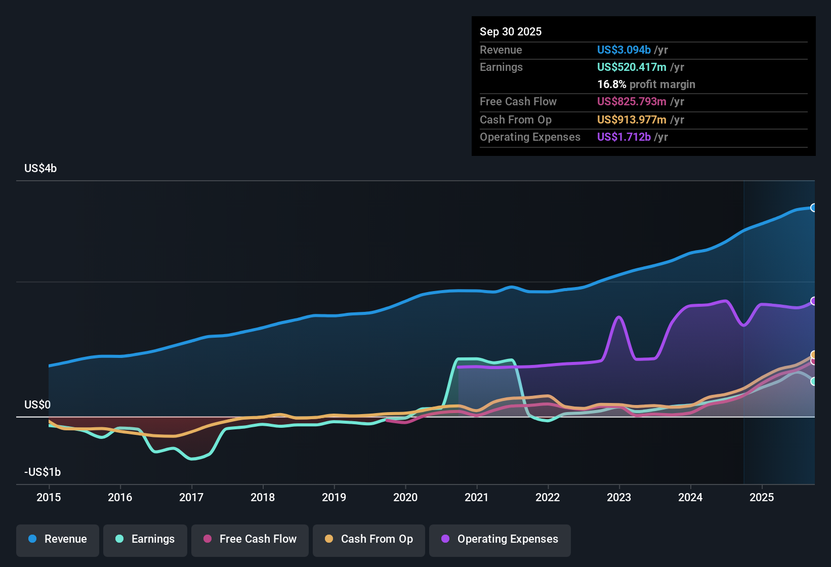 NasdaqGS:BMRN Earnings & Revenue History as at Oct 2025