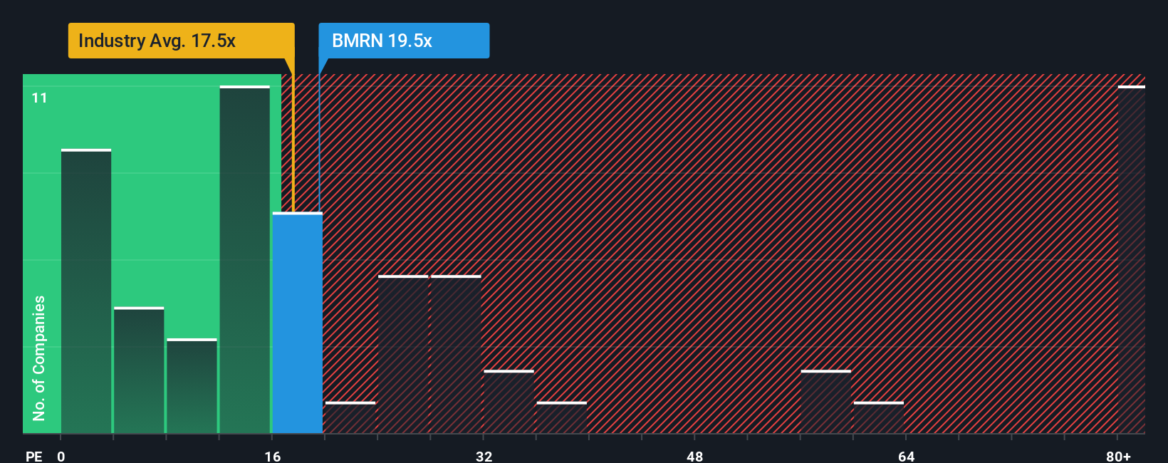 NasdaqGS:BMRN PE Ratio as at Nov 2025