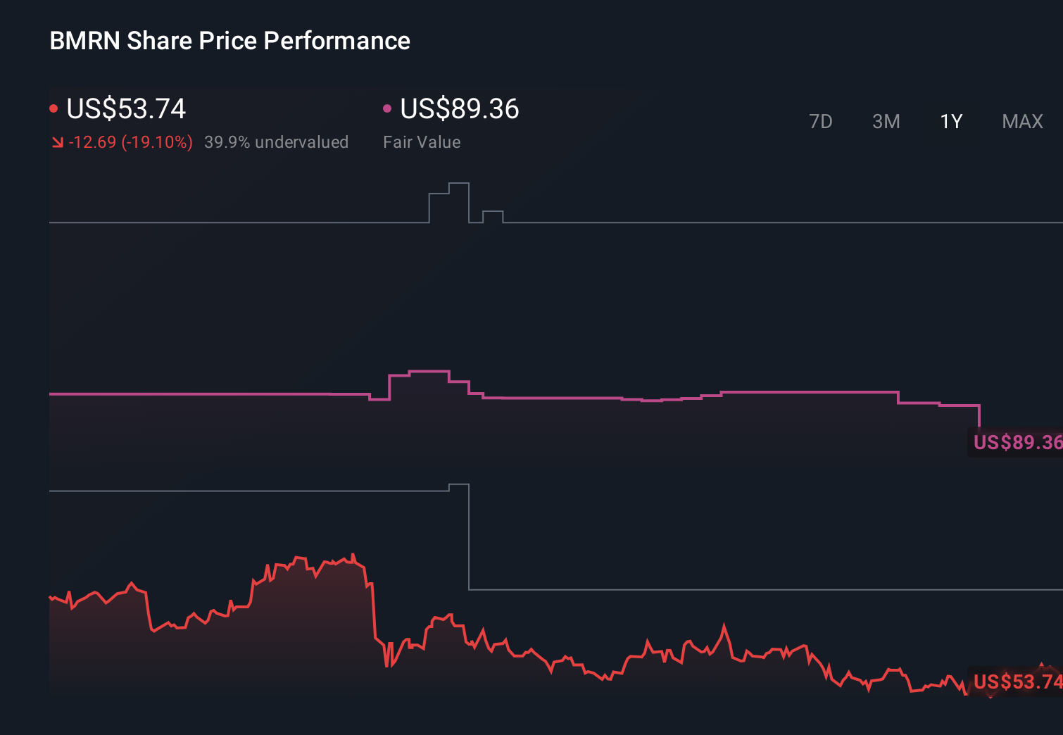 NasdaqGS:BMRN 1-Year Stock Price Chart