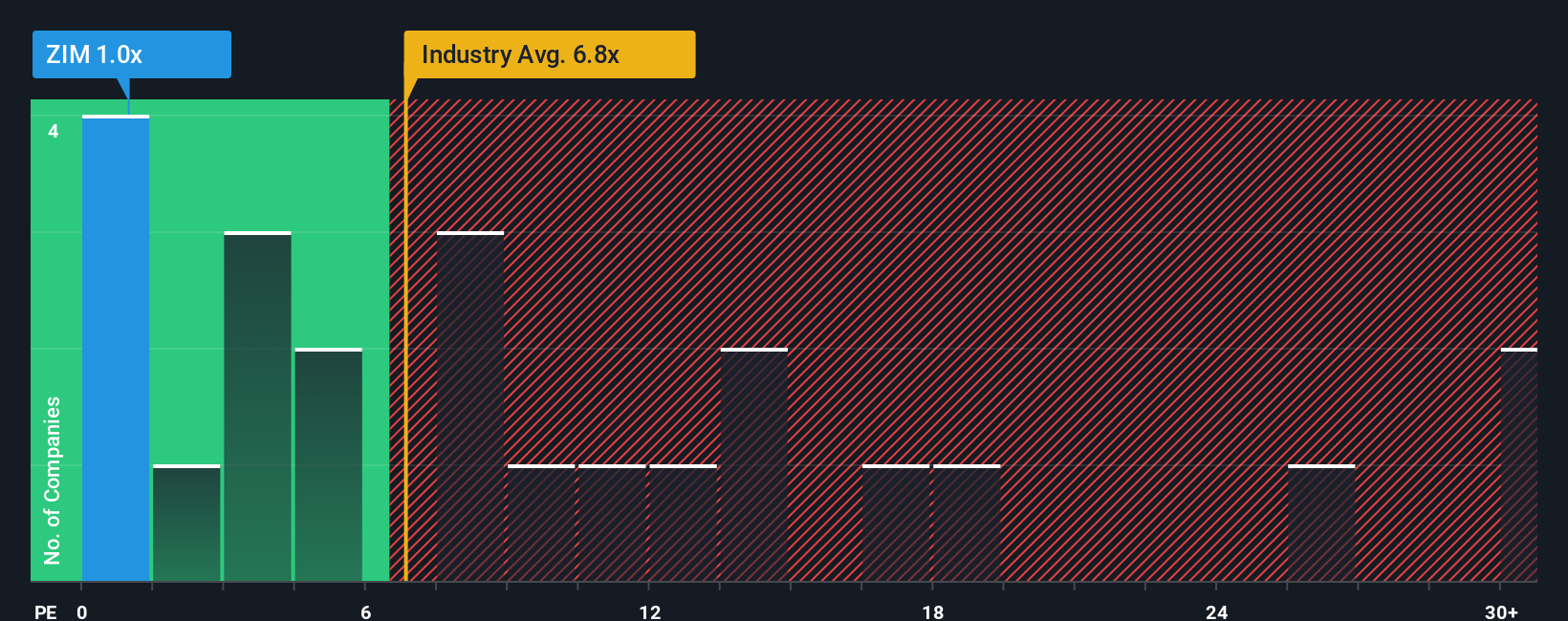 NYSE:ZIM PE Ratio as at Nov 2025