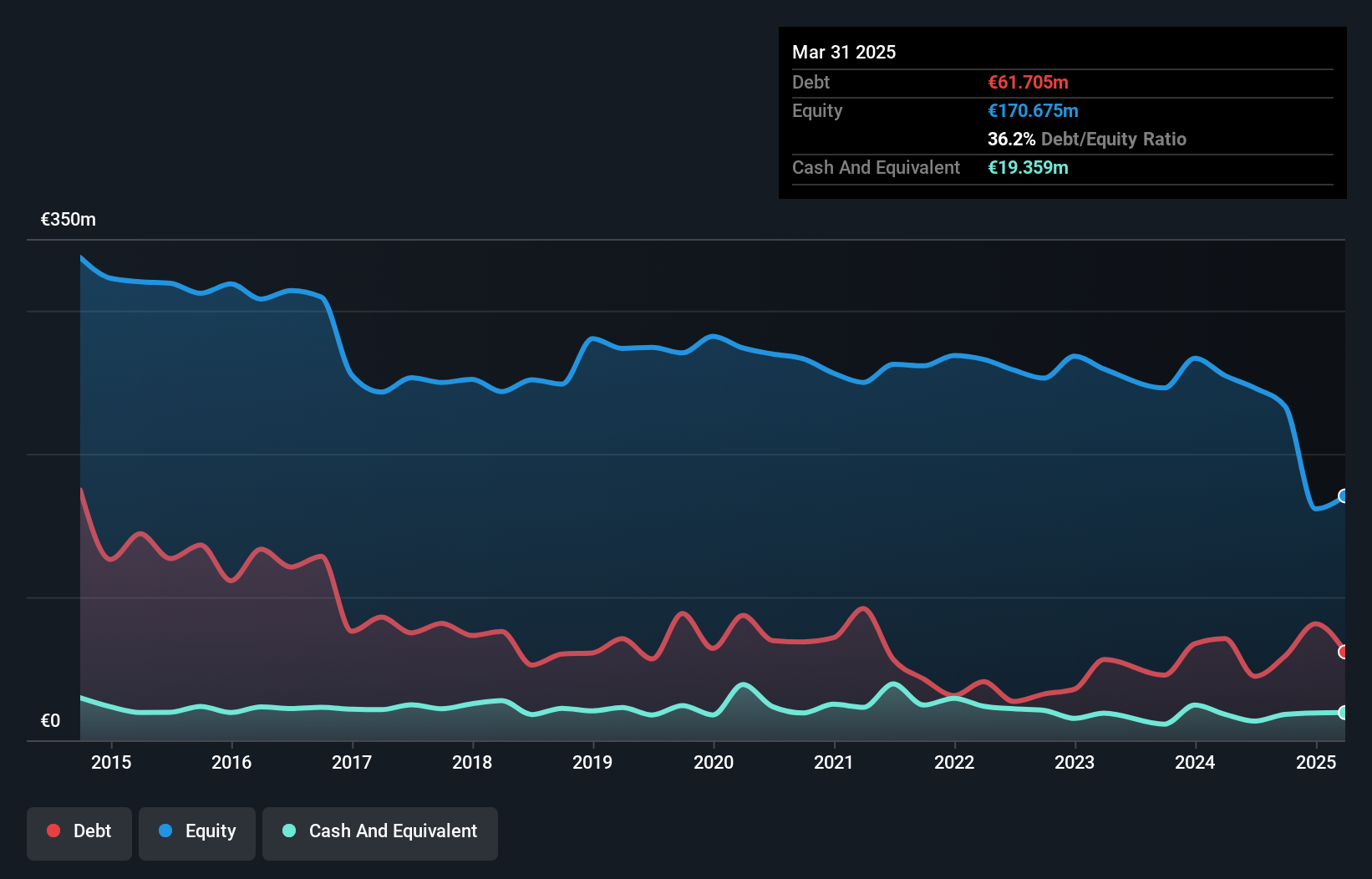 BME:VOC Debt to Equity History and Analysis as at Jul 2025